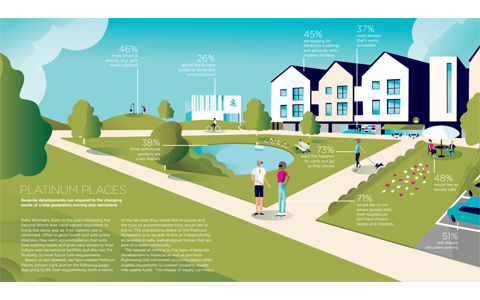 Building the Next Generation of Retirement Accommodation